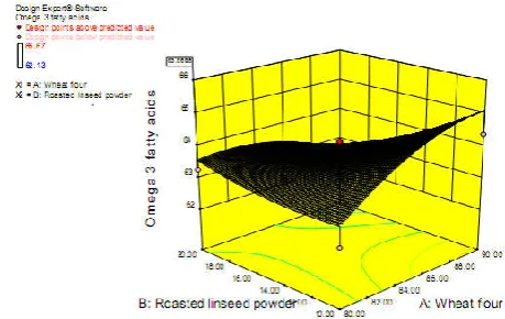 Table 6. ANOVA and Coefficient for Protein content of RLSP incorporated Chappathi 