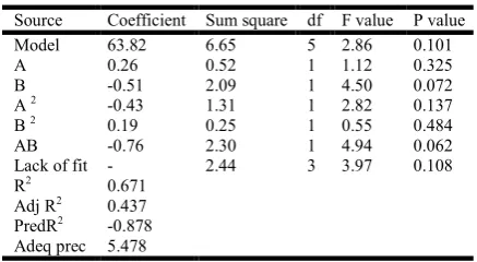 Table 8. ANOVA and Coefficient for overall acceptability of RLSP incorporated Chappathi 