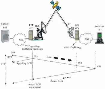 Figure 1. TCP acceleration on satellite links by trusted PEP. 