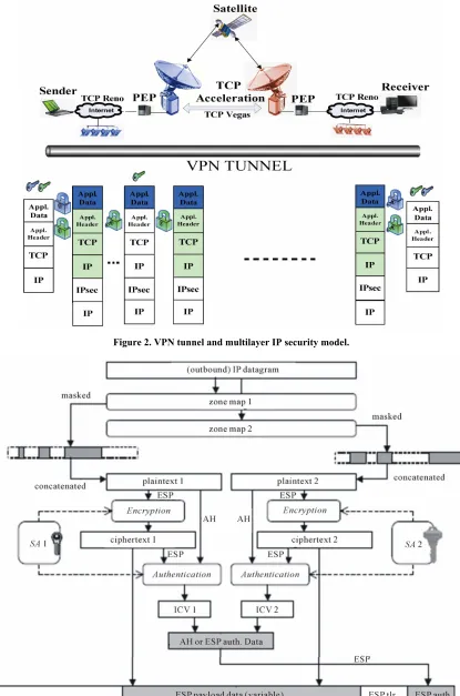Figure 2. VPN tunnel and multilayer IP security model. 