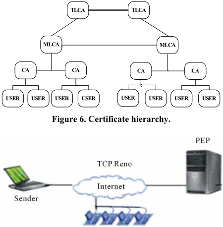 Figure 6. Certificate hierarchy. 