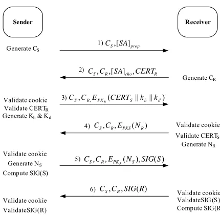 Figure 10. Key exchange between sender and receiver. 
