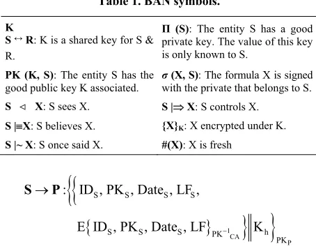 Table 1. BAN symbols. 