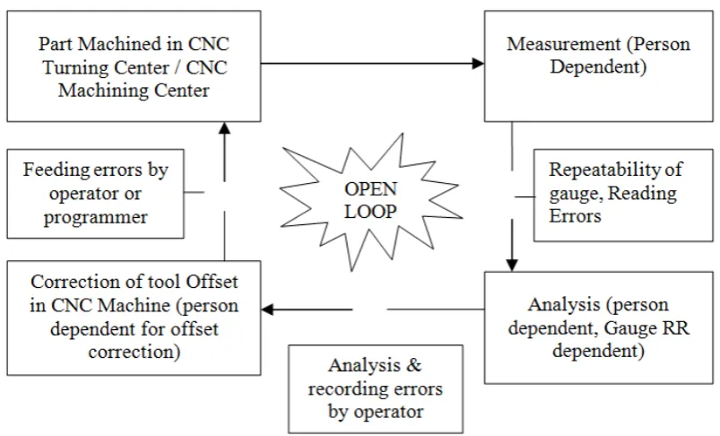 Fig. 1. Open Loop Manufacturing System   