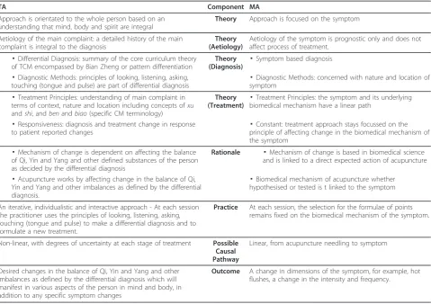 Table 1 Differentiation of theory, rationale, practice and outcome for two models of acupuncture (see text for moredetailed definitions)