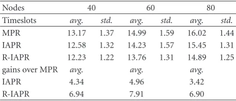 Table 2: Average timeframes of MPR, IAPR, R-IAPR routingschemes, and average performance gains of the pruning schemes.