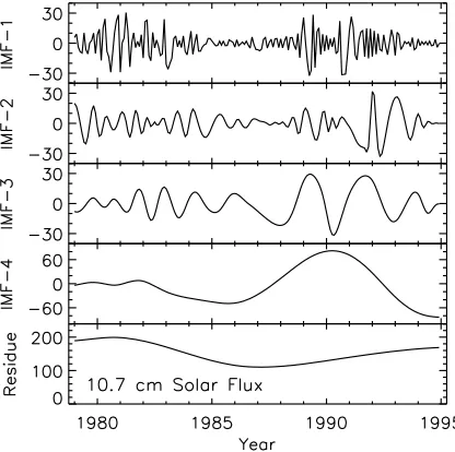 Fig. 5. Same as Fig. 4, but for the solar 10.7 cm radio ﬂux.
