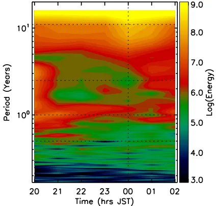 Fig. 8. The marginal Hilbert spectrum as a function of time of the nightand period. Grid lines at semi-annual, annual, quasi-biennial, and solarcycle periodicities along the period axis, and at midnight along the timeaxis are shown to aid the eye.