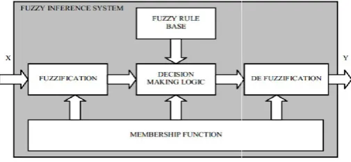 Fig. 1. A process of Fuzzy inference system Fig. 1. A process of Fuzzy inference system