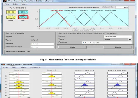 Fig. 5.  Membership functions on output variable  