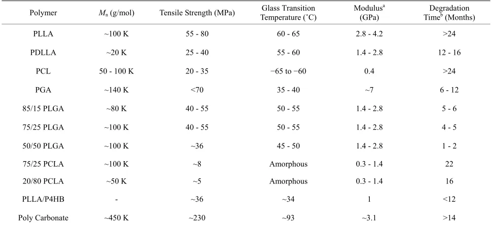 Table 2.  Properties of biodegradable polymers [32-46].