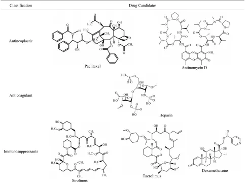 Table 3.  Potential drug candidates for biodegradable stents.