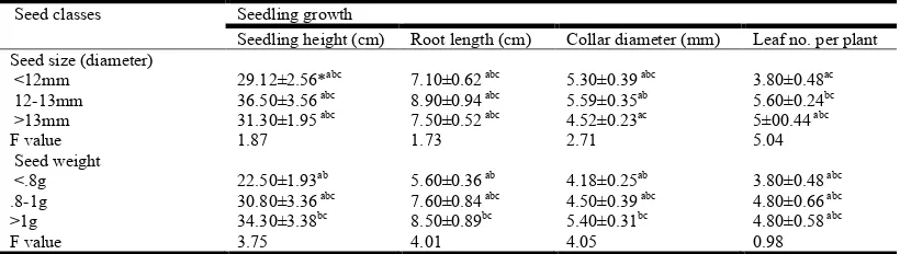 Table 1. Seed germination and germination time   