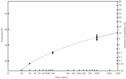Figure 1. Relationship between dose and solid cancer mortality probability after exposure to acute low dose ionizing radiation in humans
