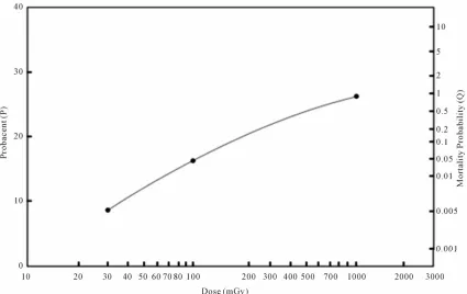 Figure 2. Relationship between dose and leukemia mortality probability of life-time risk after exposure to acute low of Reference [39] in the solid curved line representing probabilities after exposure to 30, 100 and 1,000 mGy of References [19] and [20] s
