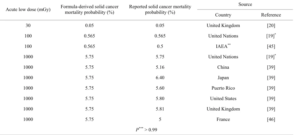 Table 2.  Relationship between dose and solid cancer mortality probability after exposure to acute low dose ionizing radiation in hu-mans