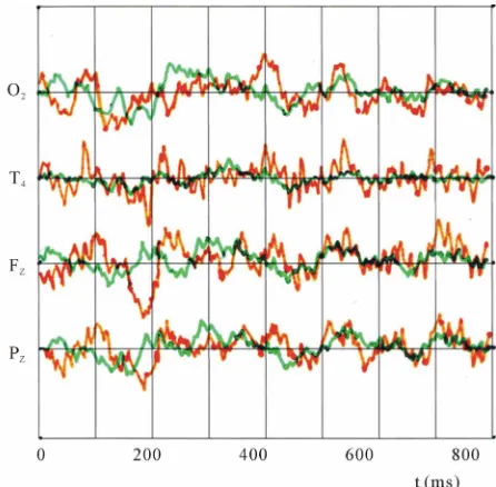 Figure 2. Observed ERP waveforms on 4 electrodes at OF2, T4, z, and Pz as a factor of time (ms), for the pre-indicated figure (I) in the oddball method, on either a face (F, red line) or pat-tern (G, blue line)