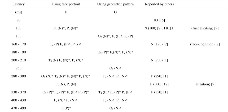 Table 1.  Spectrum peaks of ERP in Figure 2.