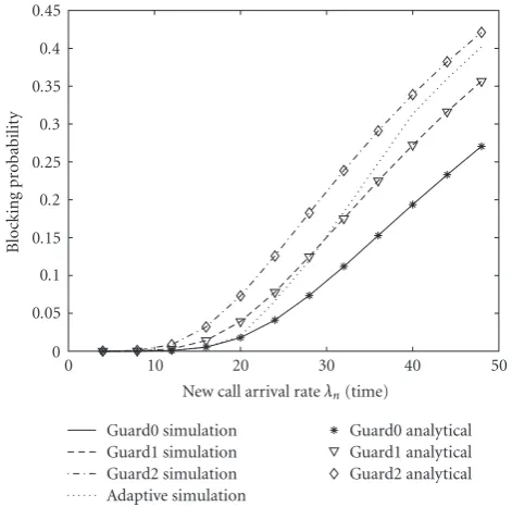Figure 6: Analytical and simulation results of handoﬀ failureprobability for the two-cell system.
