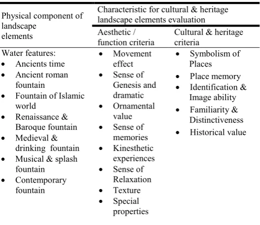 Table 2: Theoretical framework for water features and its character 