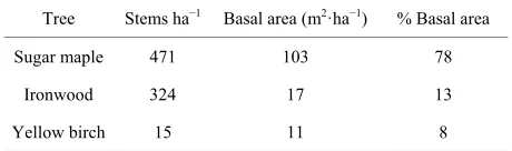 Table 1. The stem density, basal area and percent basal area of the three dominant tree species at the study site