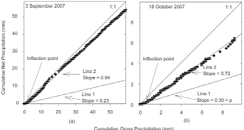 Figure 1. The IS method estimates canopy water storage (Smean rainfall intensity (represents p (0.23 and 0.30 for (a) and (b), respectively) and 1 minus the slope of the second line equals ), direct throughfall fraction (p), ratio mean of evaporation rate 