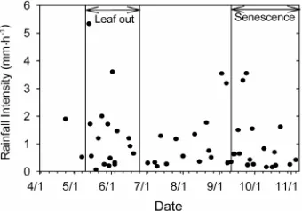 Table 2IS method or the Gash model because their inclusion 