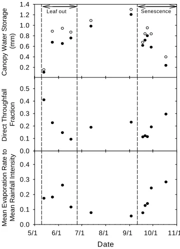 Figure 4. Seasonal changes in the canopy water storage with (Sw, closed circles) and without (Swo, open circles) evapo- 