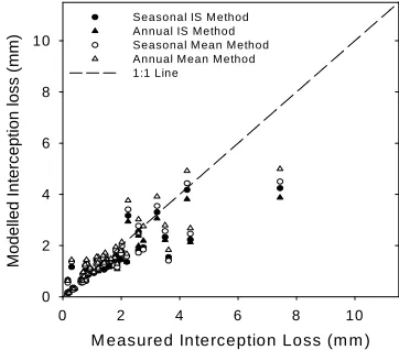 Figure 5. Gash model estimates of rainfall interception loss using mean full leaf out (25 June to 10 September 2007) and transition periods (1 May to 20 June and 11 September to 6 November 2007) estimates of Sw, p, E R  and Ps (closed circles and triangles