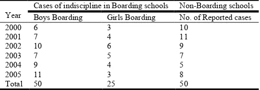 Table 1. Reported Cases of Indiscipline in Uasin-Gishu County Secondary Schools 