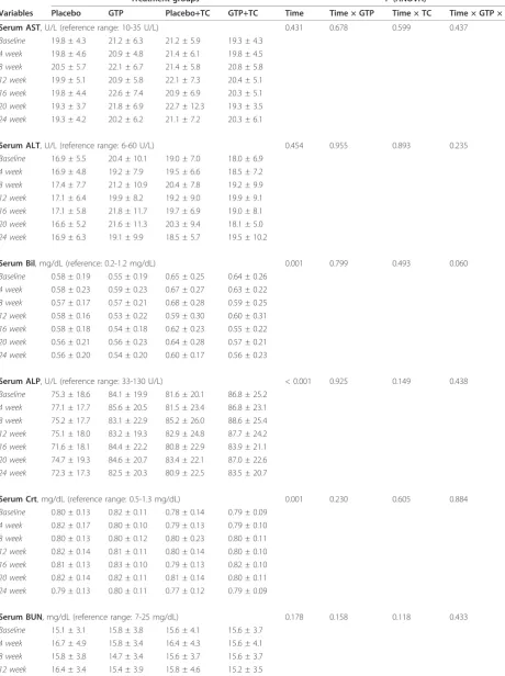 Table 2 Effect of green tea polyphenols supplementation and Tai Chi exercise on blood chemistry in postmenopausalosteopenic women