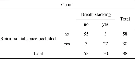 Table 2. Correlation between occlusion of the retro-palatal space and breath stacking