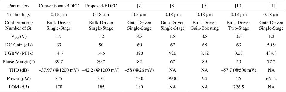Figure 9. Effective bulk-transconductance of amplifiers from rail-to-rail.  