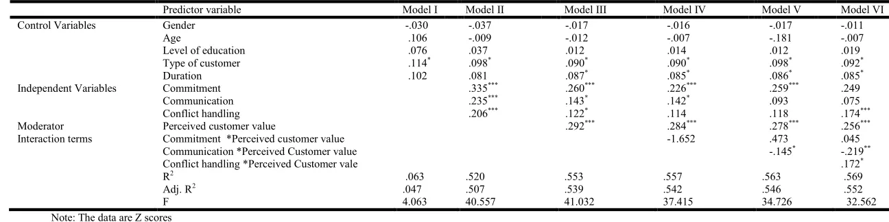 Table 3. Moderation Analysis    