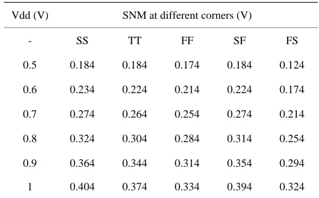 Table 1. SNM at different process corners.