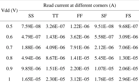 Figure 10. Read current at FS corner with respect to tem-perature variation.  