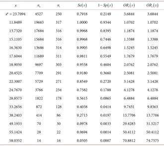 Table 7. Variation of n0 , n1 , Se s( ) , 1−Sp s( ), OR( )1s  and OR( )2s  according to the values of score s