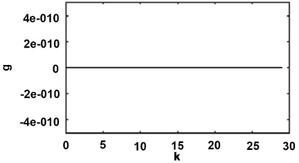 Figure 6. Stationary condition g. 