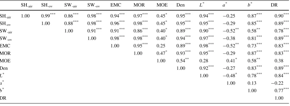 Table 3Correlation coefﬁcients and signiﬁcance levels among measured twelve variables corresponding to the wood properties of poplarspecimens