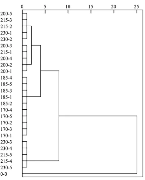 Table 6.Wood properties of the specimens in each cluster are