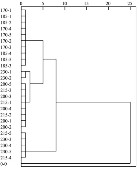 Figure 3variables were same as those from previous analysis whendivided into 2, 3 and 4 clusters