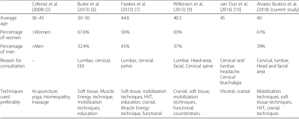 Table 7 Patients data compared to available literature data