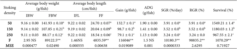 Table 2. Effect of different stoking density on growth performance of Meagre (Argyrosomus regius, Asso1801)