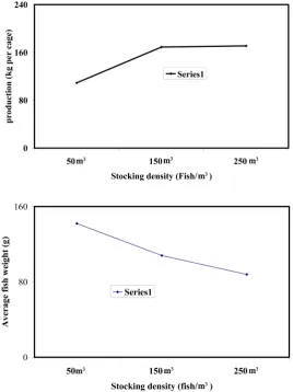 Table 4. Effect of stocking density on body composition (dry weight basis) of Meagre (Argyrosomus regius, Asso1801)