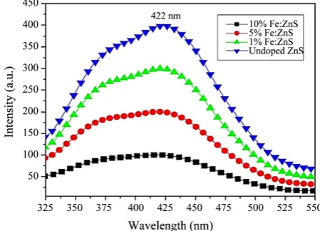 Figure 13. XRD patterns of undoped and Fe-doped ZnS nanoparticles. 