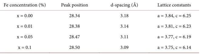Table 2. Variation of lattice parameters with Fe concentration in ZnS nanoparticles along (002) plane