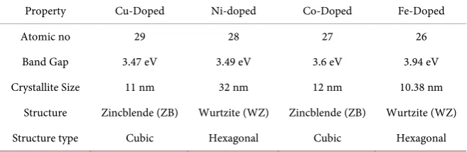 Table 4. Comparison of (Cu, Ni, Co, Fe) doping in ZnS for some properties. 
