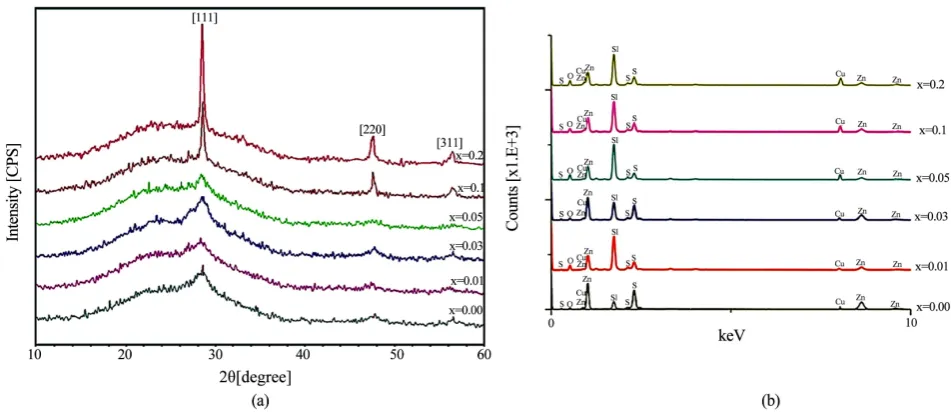 Table 1. Cu doping ratio effect of ZnS in bandgap and crystallite size. 