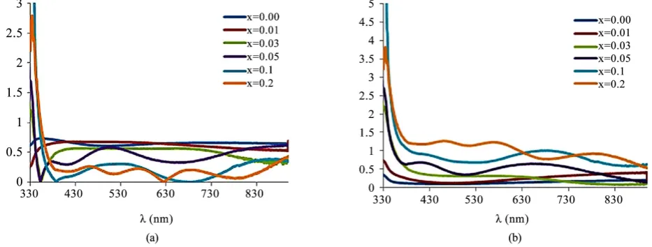 Figure 3. Wavelength depended refractive index (a) and extinction coefficient; (b) for the Zn1−xCuxS (x = 0.00, 0.01, 0.03, 0.05, 0.1 and 0.2) thin films