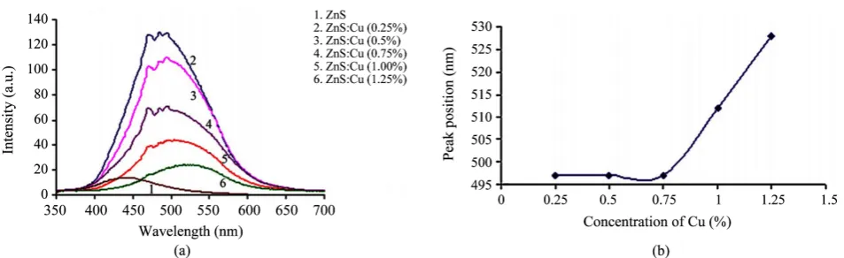 Figure 7. (a) PL spectra of undoped and various concentrations of Cuposition versus concentration